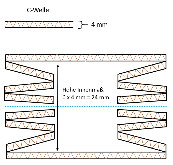 Rill-Ritz-Verpackung