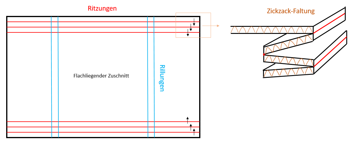 Rill-Ritz-Verpackung
