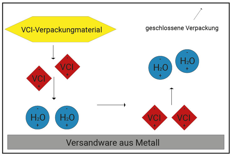 Fachbegriff VCI im Verpackungsmaterial Glossar