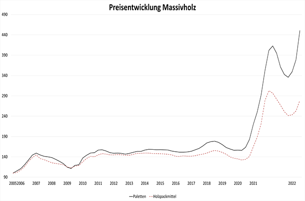 Holzpreisentwicklung Paletten
