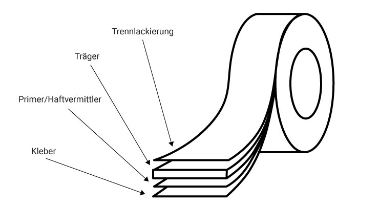 Aufbau Klebeband