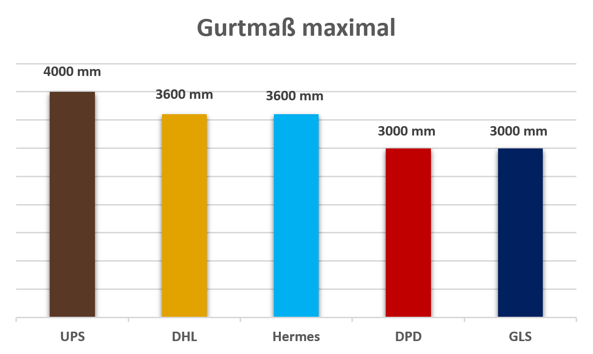 Gurtmaß Paketdienstleister