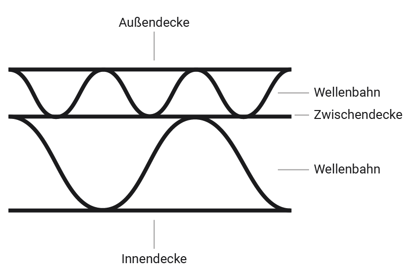 Fachbegriff 2-wellig im Verpackungsmaterial Glossar