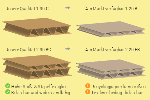 Hochwertige Kraftliner-Qualit�t